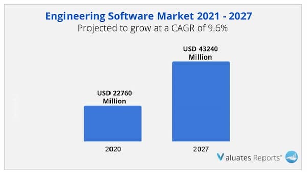 Engineering Software market
